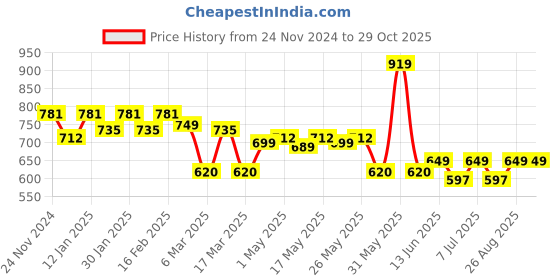 myntra.com HRX by Hrithik Roshan Self Design Duffel Bag hrx by hrithik roshan Price History Graph from 24 Nov 2024 to 29 Oct 2025