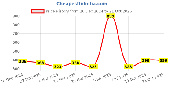 myntra.com HRX by Hrithik Roshan Self Design Raglan Sleeves Rapid-Dry Training T-shirt hrx by hrithik roshan Price History Graph from 20 Dec 2024 to 19 Oct 2025