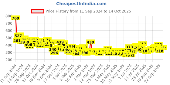 myntra.com HRX by Hrithik Roshan Self Design Rapid-Dry Antimicrobial Running T-shirt hrx by hrithik roshan Price History Graph from 11 Sep 2024 to 14 Oct 2025