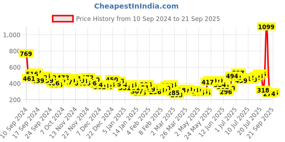 myntra.com HRX by Hrithik Roshan Self Design Rapid-Dry Antimicrobial Running T-shirt hrx by hrithik roshan Price History Graph from 10 Sep 2024 to 21 Sep 2025