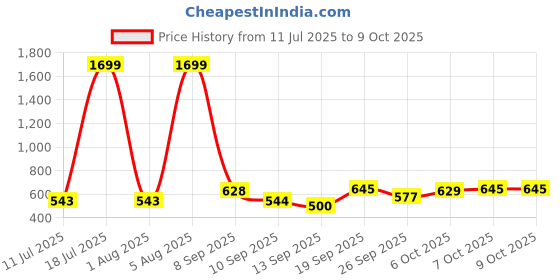 myntra.com HRX by Hrithik Roshan Self Design Seamless Rapid-Dry Running T-shirt hrx by hrithik roshan Price History Graph from 11 Jul 2025 to 4 Oct 2025