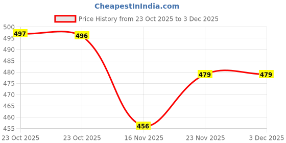 myntra.com HRX by Hrithik Roshan Self Design Sleeveless Rapid-Dry Yoga T-shirt hrx by hrithik roshan Price History Graph from 23 Oct 2025 to 2 Dec 2025