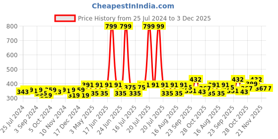 myntra.com HRX by Hrithik Roshan Self Design Training T-shirt hrx by hrithik roshan Price History Graph from 25 Jul 2024 to 3 Dec 2025