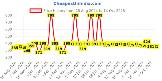 myntra.com HRX by Hrithik Roshan Self Design Typography Printed Training T-shirt hrx by hrithik roshan Price History Graph from 28 Aug 2024 to 14 Oct 2025