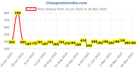 myntra.com HRX by Hrithik Roshan Self Design Typography Printed Training T-shirt hrx by hrithik roshan Price History Graph from 14 Jun 2025 to 25 Nov 2025