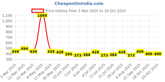 myntra.com HRX by Hrithik Roshan Self Designed Raglan Sleeves Rapid-Dry Running T-shirt hrx by hrithik roshan Price History Graph from 3 Mar 2025 to 19 Oct 2025