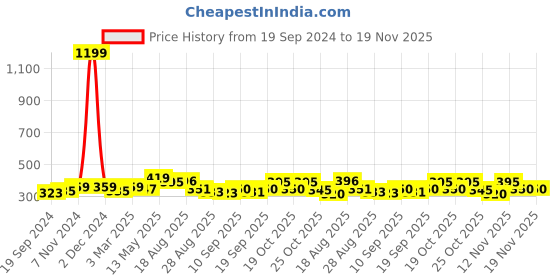 myntra.com HRX by Hrithik Roshan Set Of 10 Ankle-Length Socks hrx by hrithik roshan Price History Graph from 19 Sep 2024 to 19 Nov 2025