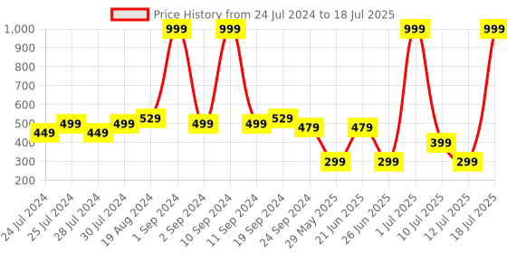 myntra.com HRX by Hrithik Roshan Set of 2 Assorted Anti Microbial Mid-Rise Seamless Briefs hrx by hrithik roshan Price History Graph from 24 Jul 2024 to 18 Jul 2025