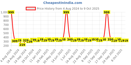 myntra.com HRX by Hrithik Roshan Set of 4 Above Ankle Terry Socks hrx by hrithik roshan Price History Graph from 4 Aug 2024 to 8 Oct 2025