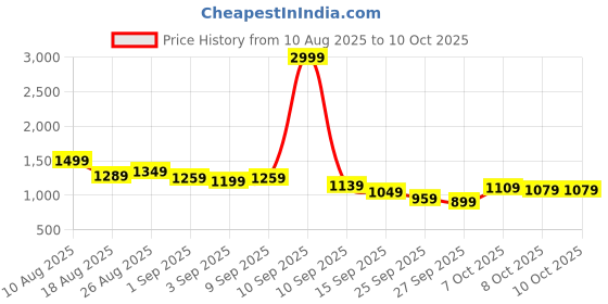myntra.com HRX by Hrithik Roshan Short Sleeves Printed Co-Ords hrx by hrithik roshan Price History Graph from 10 Aug 2025 to 9 Oct 2025