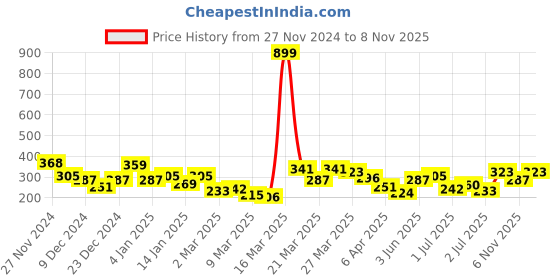 myntra.com HRX by Hrithik Roshan Short Sleeves Regular Fit Casual T-Shirt hrx by hrithik roshan Price History Graph from 27 Nov 2024 to 8 Nov 2025