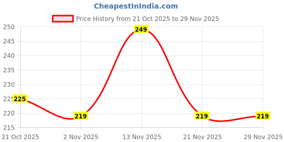 myntra.com HRX by Hrithik Roshan Short Trunk hrx by hrithik roshan Price History Graph from 21 Oct 2025 to 27 Nov 2025