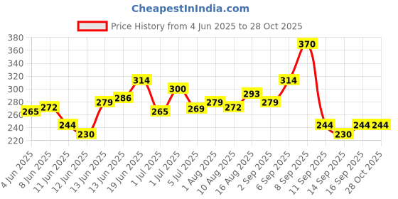 myntra.com HRX by Hrithik Roshan Side Slit Training T-shirt hrx by hrithik roshan Price History Graph from 4 Jun 2025 to 28 Oct 2025