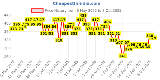 myntra.com HRX by Hrithik Roshan Side Stripe Rapid-Dry Running T-shirt hrx by hrithik roshan Price History Graph from 6 May 2025 to 8 Oct 2025