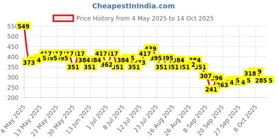 myntra.com HRX by Hrithik Roshan Side Stripe Running T-shirt hrx by hrithik roshan Price History Graph from 4 May 2025 to 13 Oct 2025