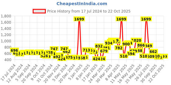 myntra.com HRX By Hrithik Roshan Skinny Fit Rapid-Dry Training Tights hrx by hrithik roshan Price History Graph from 17 Jul 2024 to 21 Oct 2025