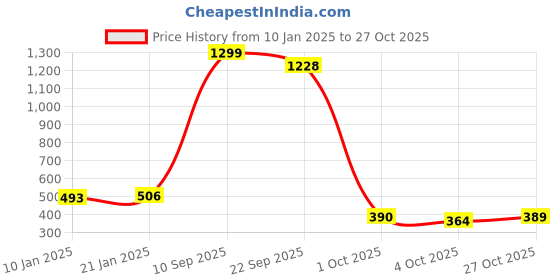 myntra.com HRX by Hrithik Roshan Skinny Fit Training Sports Shorts hrx by hrithik roshan Price History Graph from 10 Jan 2025 to 27 Oct 2025
