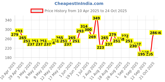 myntra.com HRX by Hrithik Roshan Sleeveless Brand Logo Printed Training T-shirt hrx by hrithik roshan Price History Graph from 10 Apr 2025 to 24 Oct 2025