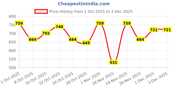 myntra.com HRX by Hrithik Roshan Sleeveless Hooded Sweatshirt hrx by hrithik roshan Price History Graph from 1 Oct 2025 to 3 Dec 2025
