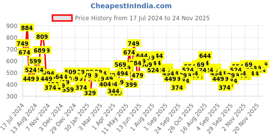 myntra.com HRX by Hrithik Roshan Sleeveless Lifestyle Sweatshirt hrx by hrithik roshan Price History Graph from 17 Jul 2024 to 24 Nov 2025