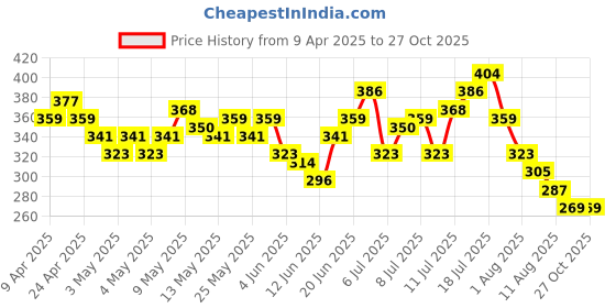myntra.com HRX by Hrithik Roshan Sleeveless Running T-shirt hrx by hrithik roshan Price History Graph from 9 Apr 2025 to 26 Oct 2025