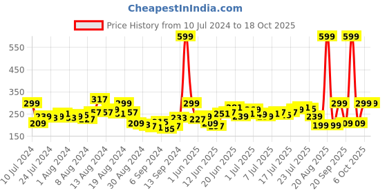 myntra.com HRX by Hrithik Roshan Sleeveless Running Tshirts hrx by hrithik roshan Price History Graph from 10 Jul 2024 to 17 Oct 2025
