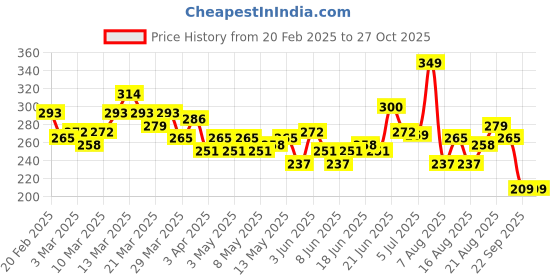 myntra.com HRX by Hrithik Roshan Sleeveless Typography Printed Rapid-Dry Training T-shirt hrx by hrithik roshan Price History Graph from 20 Feb 2025 to 27 Oct 2025