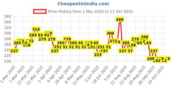 myntra.com HRX by Hrithik Roshan Sleeveless Typography Printed Rapid-Dry Training T-shirt hrx by hrithik roshan Price History Graph from 1 Mar 2025 to 11 Oct 2025