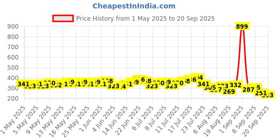 myntra.com HRX by Hrithik Roshan Sleeveless Typography Printed Training T-shirt hrx by hrithik roshan Price History Graph from 1 May 2025 to 20 Sep 2025