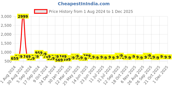 myntra.com HRX by Hrithik Roshan Slim Fit Anti Odour Joggers hrx by hrithik roshan Price History Graph from 1 Aug 2024 to 1 Dec 2025