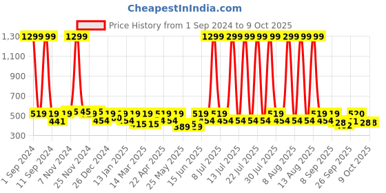 myntra.com HRX by Hrithik Roshan Solid Anti Microbial Rapid-Dry Seamless Bra - Full Coverage Lightly Padded hrx by hrithik roshan Price History Graph from 1 Sep 2024 to 9 Oct 2025