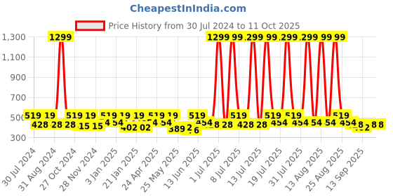 myntra.com HRX by Hrithik Roshan Solid Anti Microbial Sports Seamless Bra - Full Coverage Lightly Padded hrx by hrithik roshan Price History Graph from 30 Jul 2024 to 11 Oct 2025