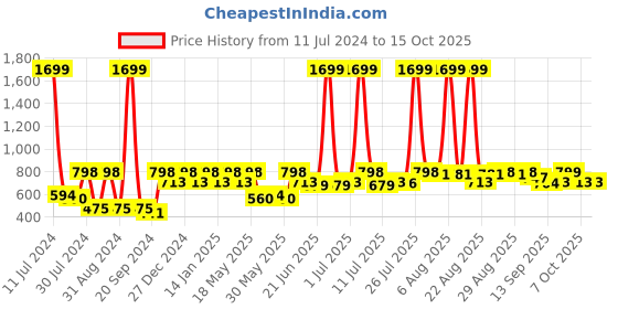 myntra.com HRX by Hrithik Roshan Solid Antimicrobial Seamless Sports Bra Full Coverage Lightly Padded hrx by hrithik roshan Price History Graph from 11 Jul 2024 to 14 Oct 2025