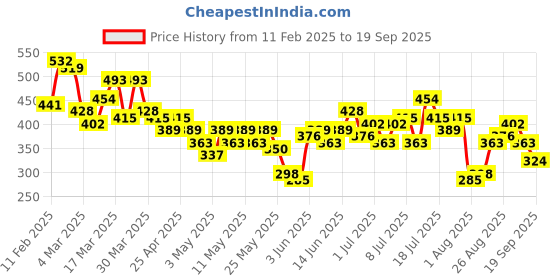 myntra.com HRX by Hrithik Roshan Solid Casual T-shirt hrx by hrithik roshan Price History Graph from 11 Feb 2025 to 19 Sep 2025
