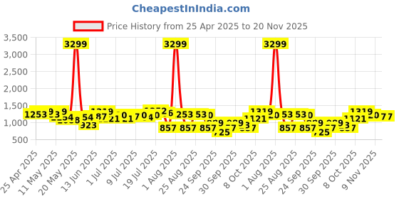 myntra.com HRX by Hrithik Roshan Solid Crop Top with Bootcut Pants Yoga Tracksuit hrx by hrithik roshan Price History Graph from 25 Apr 2025 to 20 Nov 2025