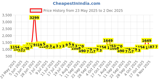 myntra.com HRX by Hrithik Roshan Solid Crop Top with Bootcut Pants Yoga Tracksuit hrx by hrithik roshan Price History Graph from 23 May 2025 to 1 Dec 2025