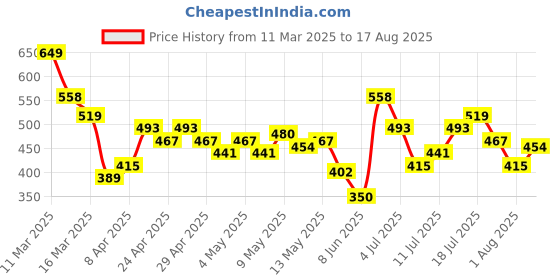 myntra.com HRX by Hrithik Roshan Solid Cut & Sew Rapid Dry Training T-shirt hrx by hrithik roshan Price History Graph from 11 Mar 2025 to 17 Aug 2025