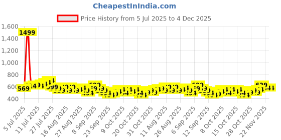 myntra.com HRX by Hrithik Roshan Solid Drop-Shoulder Sleeves Pure Cotton Lifestyle T-shirt hrx by hrithik roshan Price History Graph from 5 Jul 2025 to 4 Dec 2025