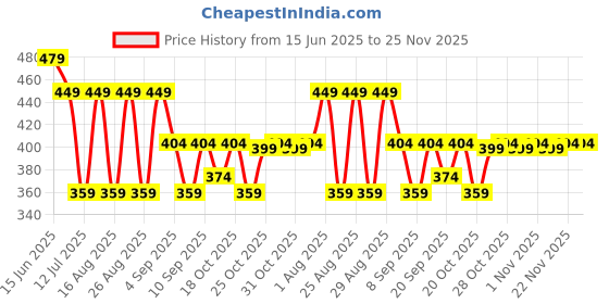 myntra.com HRX by Hrithik Roshan Solid Extended Sleeves Crop T-shirt hrx by hrithik roshan Price History Graph from 15 Jun 2025 to 25 Nov 2025