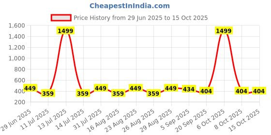 myntra.com HRX by Hrithik Roshan Solid Extended Sleeves Crop T-shirt hrx by hrithik roshan Price History Graph from 29 Jun 2025 to 14 Oct 2025