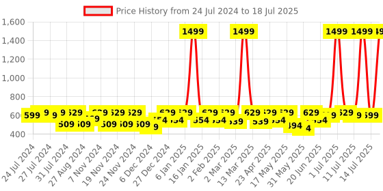 myntra.com HRX by Hrithik Roshan Solid Full Coverage Lightly Padded Seamless Bra hrx by hrithik roshan Price History Graph from 24 Jul 2024 to 14 Jul 2025