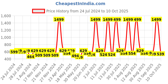 myntra.com HRX by Hrithik Roshan Solid Full Coverage Lightly Padded Seamless Bra hrx by hrithik roshan Price History Graph from 24 Jul 2024 to 10 Oct 2025