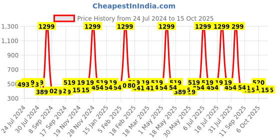 myntra.com HRX by Hrithik Roshan Solid Full Coverage Lightly Padded Seamless Workout Bra hrx by hrithik roshan Price History Graph from 24 Jul 2024 to 15 Oct 2025