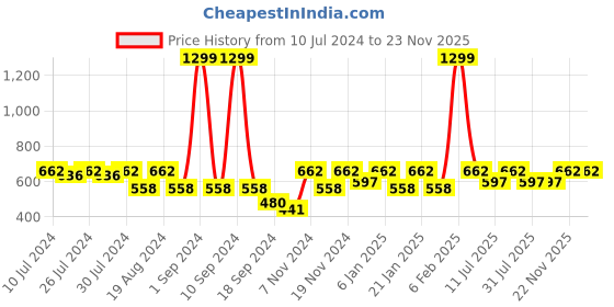 myntra.com HRX by Hrithik Roshan Solid Full Coverage Lightly Padded Workout Bra hrx by hrithik roshan Price History Graph from 10 Jul 2024 to 23 Nov 2025