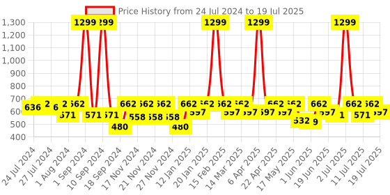 myntra.com HRX by Hrithik Roshan Solid Full Coverage Lightly Padded Workout Bra hrx by hrithik roshan Price History Graph from 24 Jul 2024 to 18 Jul 2025