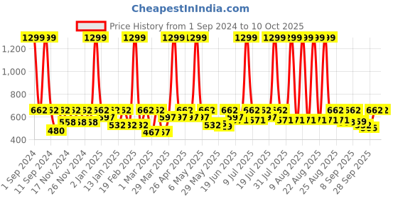 myntra.com HRX by Hrithik Roshan Solid Full Coverage Lightly Padded Workout Bra hrx by hrithik roshan Price History Graph from 1 Sep 2024 to 10 Oct 2025