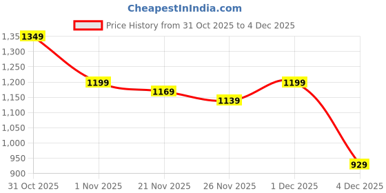 myntra.com HRX by Hrithik Roshan Solid Hooded Padded Jacket hrx by hrithik roshan Price History Graph from 31 Oct 2025 to 4 Dec 2025