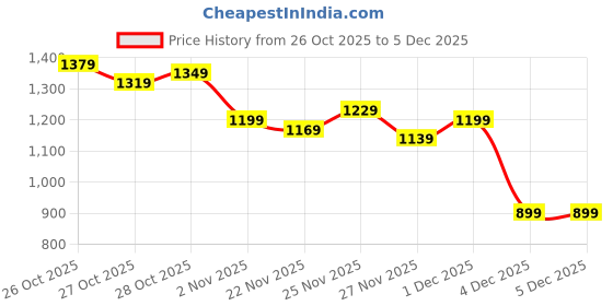 myntra.com HRX by Hrithik Roshan Solid Hooded Padded Jacket hrx by hrithik roshan Price History Graph from 26 Oct 2025 to 4 Dec 2025