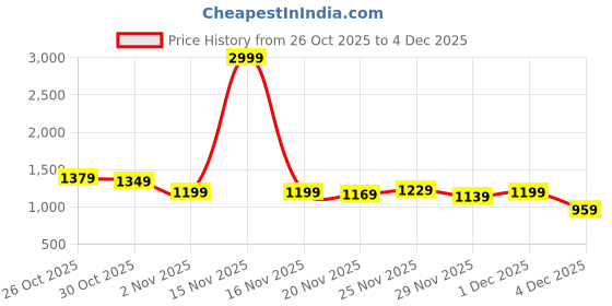 myntra.com HRX by Hrithik Roshan Solid Hooded Padded Jacket hrx by hrithik roshan Price History Graph from 26 Oct 2025 to 4 Dec 2025