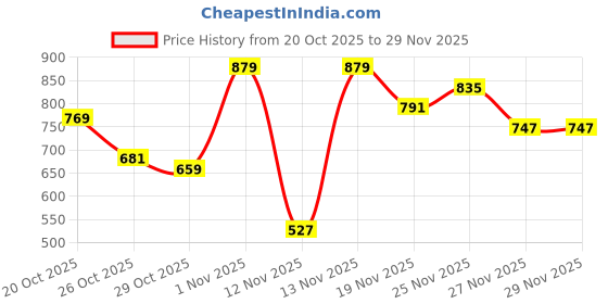 myntra.com HRX by Hrithik Roshan Solid Hooded Sweatshirt hrx by hrithik roshan Price History Graph from 20 Oct 2025 to 29 Nov 2025